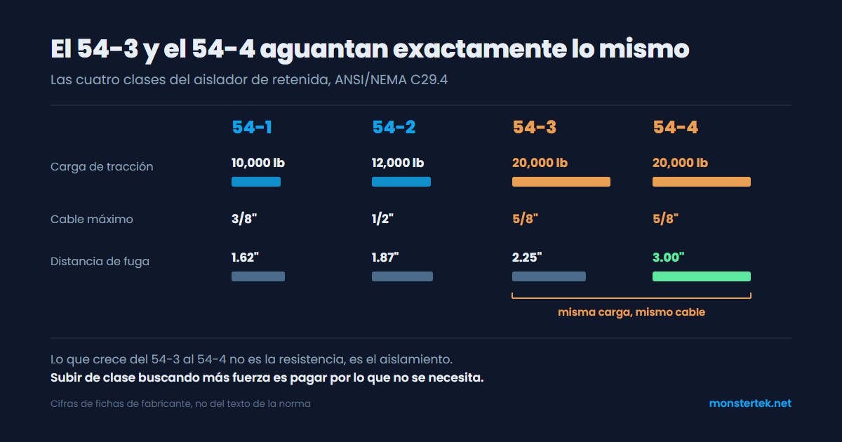 Comparativa de las cuatro clases ANSI de aislador de retenida, con carga de tracción, diámetro de cable y distancia de fuga